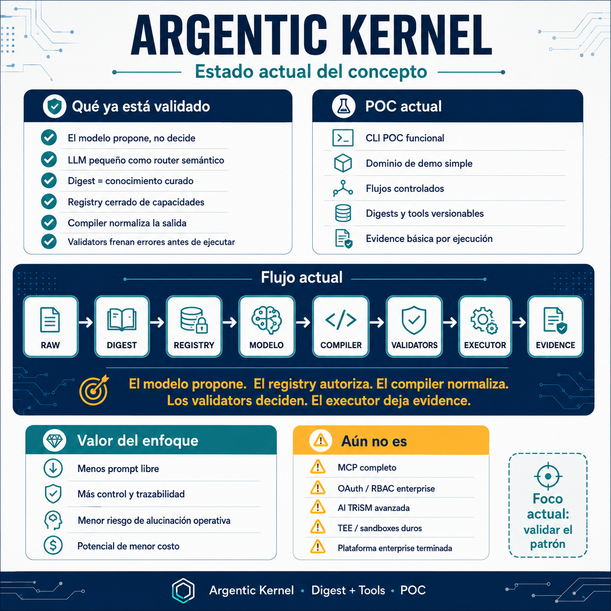 Infografía del estado actual de Argentic Kernel